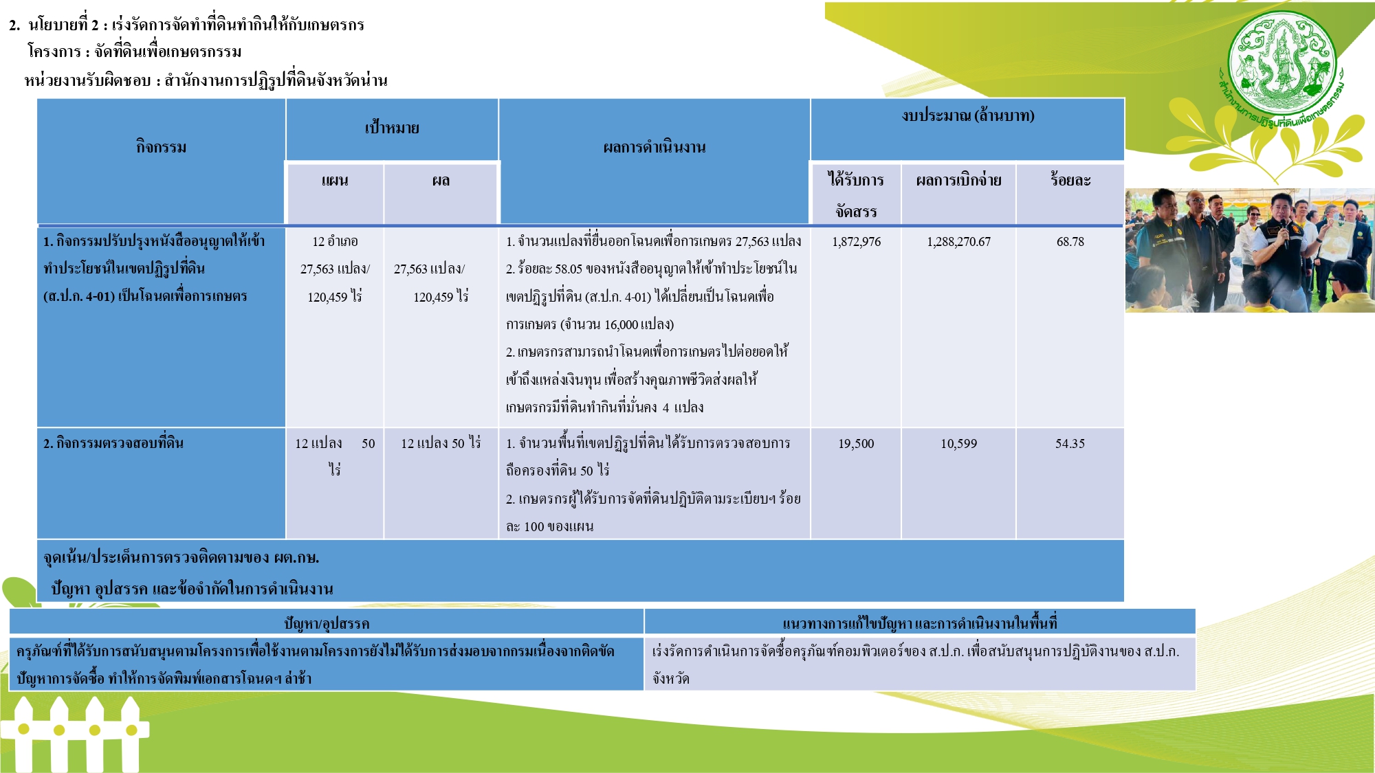 title - ผู้ตรวจราชการส.ป.ก.ได้รับมอบหมายจากผู้ตรวจราชการกระทรวงเกษตรและสหกรณ์ เป็นประธานการประชุมติดตามแผนการตรวจราชการ และการขับเคลื่อนแบบบูรณาการ ประจำปีงบประมาณ พ.ศ. 2568 รอบที่ 2  เขตตรวจราชการที่ 16 จังหวัดน่าน